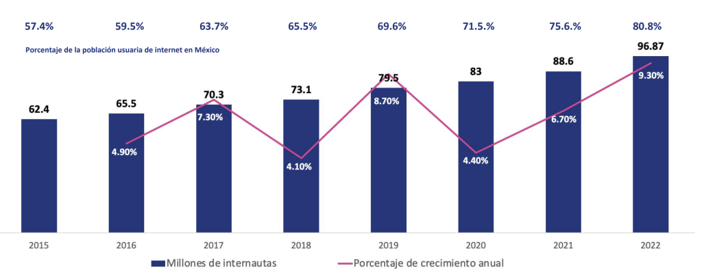 Bioxnet - Diseño de Páginas Web Monterrey | Nuevas Estadísticas de Usuarios de Internet en México